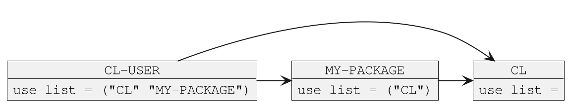 package use relationships